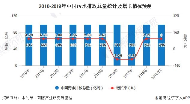 2010-2019年中國(guó)污水排放總量統(tǒng)計(jì)及增長(zhǎng)情況預(yù)測(cè)